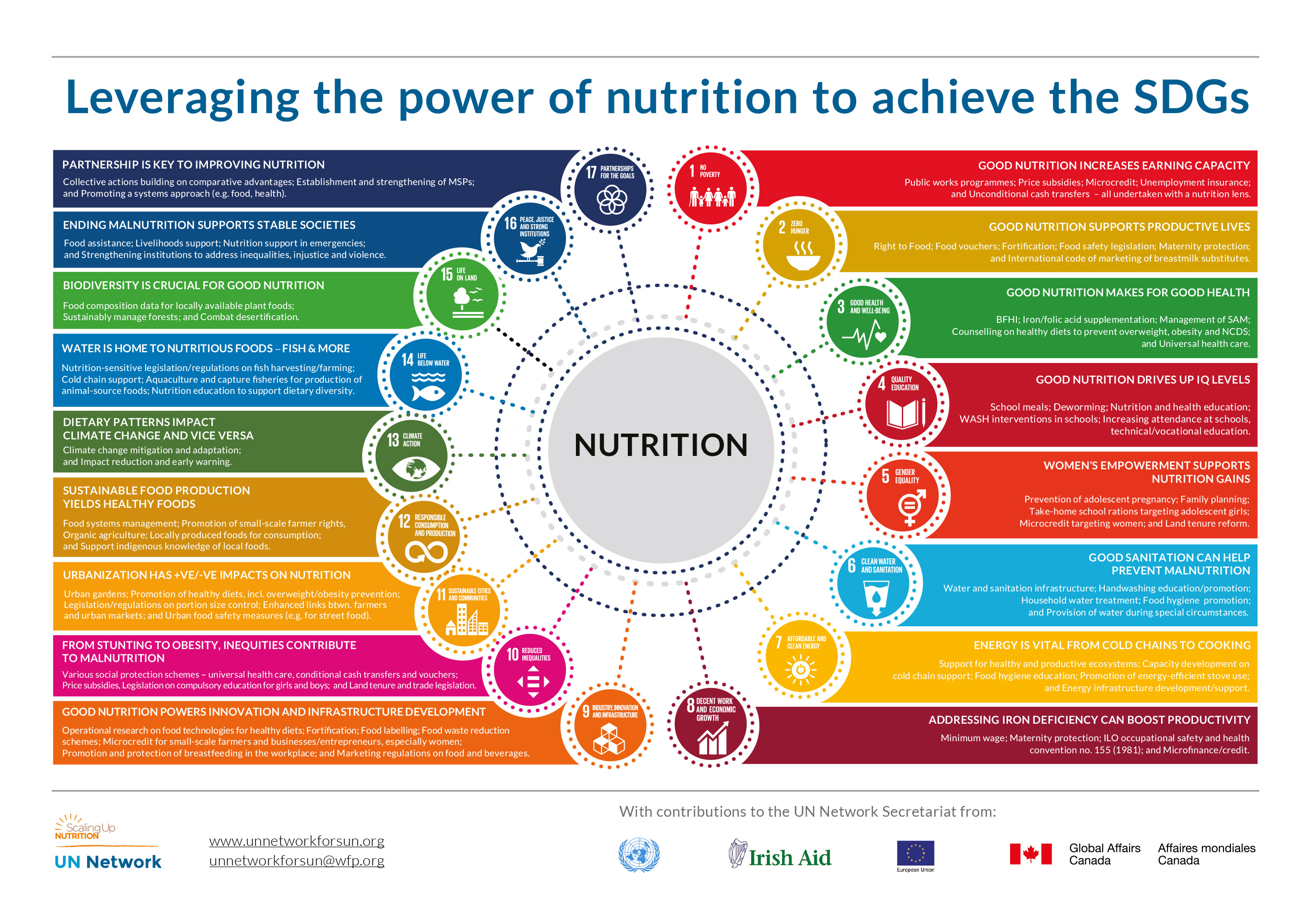 Leveraging the power of nutrition to achieve the SDGs | UN‑Nutrition ...