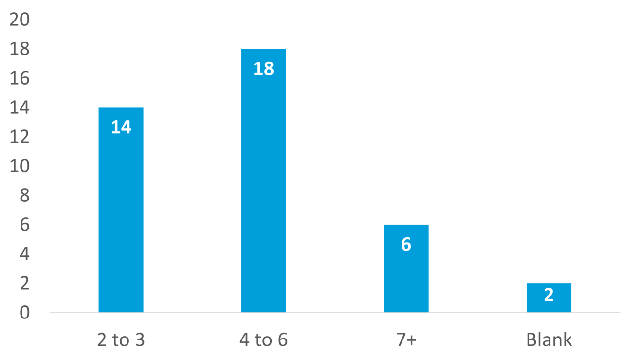 Baseline Assessment-graph 2 membership size